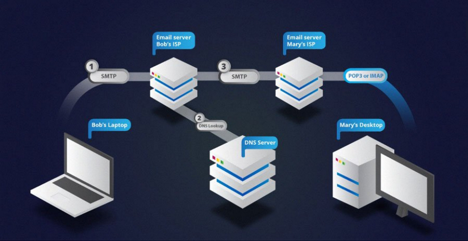 Giải thích giao thức POP3, IMAP, SMTP là gì và số port của chúng